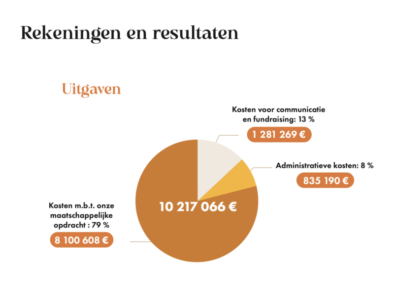 Rekeningen en resultaten